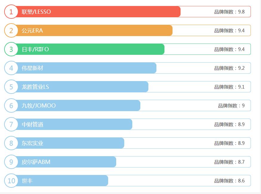 ppr管品牌排行榜前十名有哪些？為何只能參考！這才是真相
