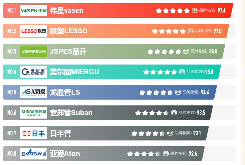 知名的家裝水管品牌都有哪些？怎么選擇性價比高的品牌？